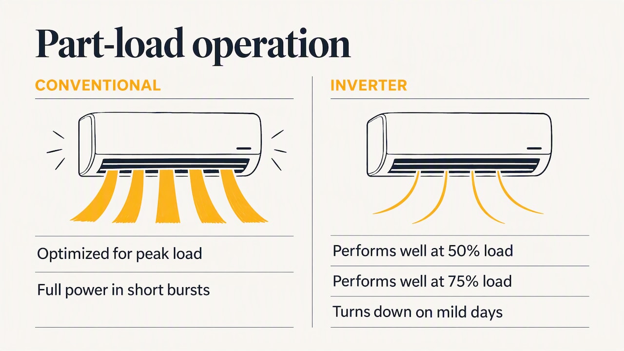Why part-load operation matters — overview diagram